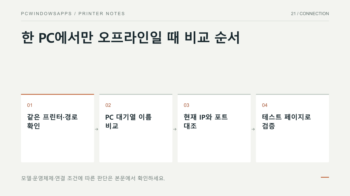 휴대전화와 PC의 연결 경로를 맞춘 뒤 대기열, 주소, 테스트 페이지를 차례로 확인하는 흐름