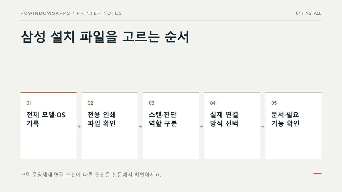 삼성 본체 모델과 PC 환경을 확인한 뒤 전용 인쇄 파일·추가 기능·연결 경로를 나누고 결과를 확인하는 결정도