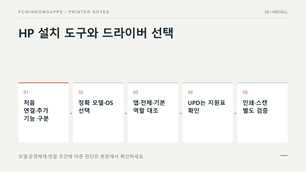 HP 설치 목적과 모델·OS를 확인한 뒤 앱·전체·기본 또는 모델별 UPD 지원을 대조하고 기능을 검증하는 결정도