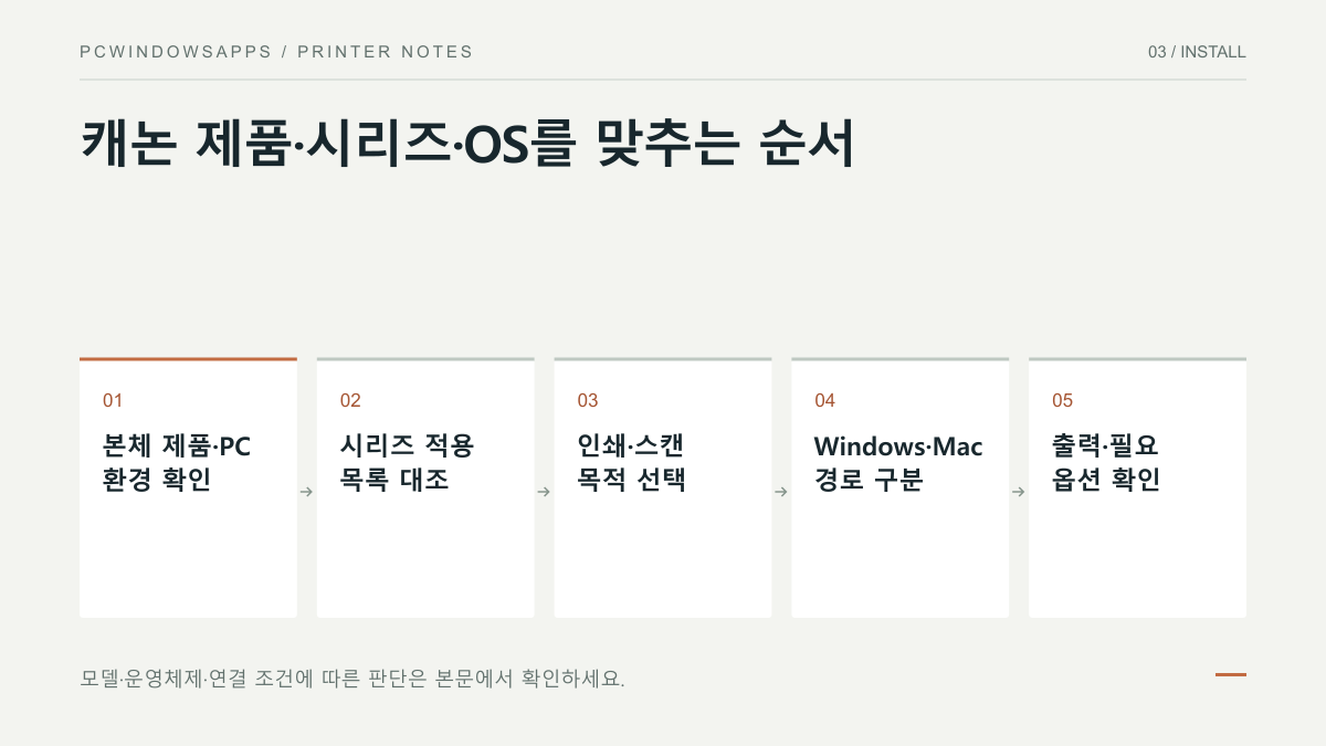 캐논 본체 제품명을 공용 시리즈 적용 목록과 대조하고 Windows 파일 또는 Mac 경로를 나눈 뒤 필요한 기능을 확인하는 결정도