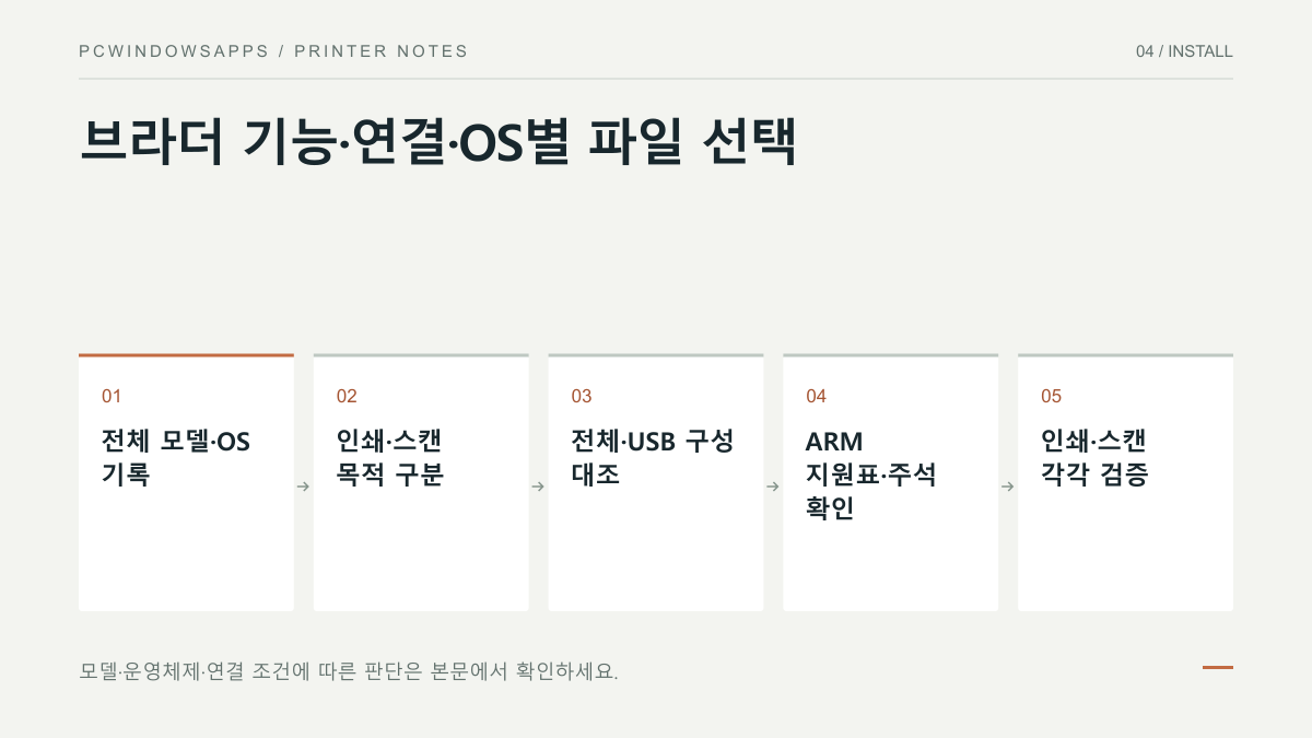 브라더 모델과 PC 환경을 기록하고 전체·인쇄·USB 파일을 구분한 뒤 ARM 제한과 인쇄·스캔 결과를 확인하는 결정도