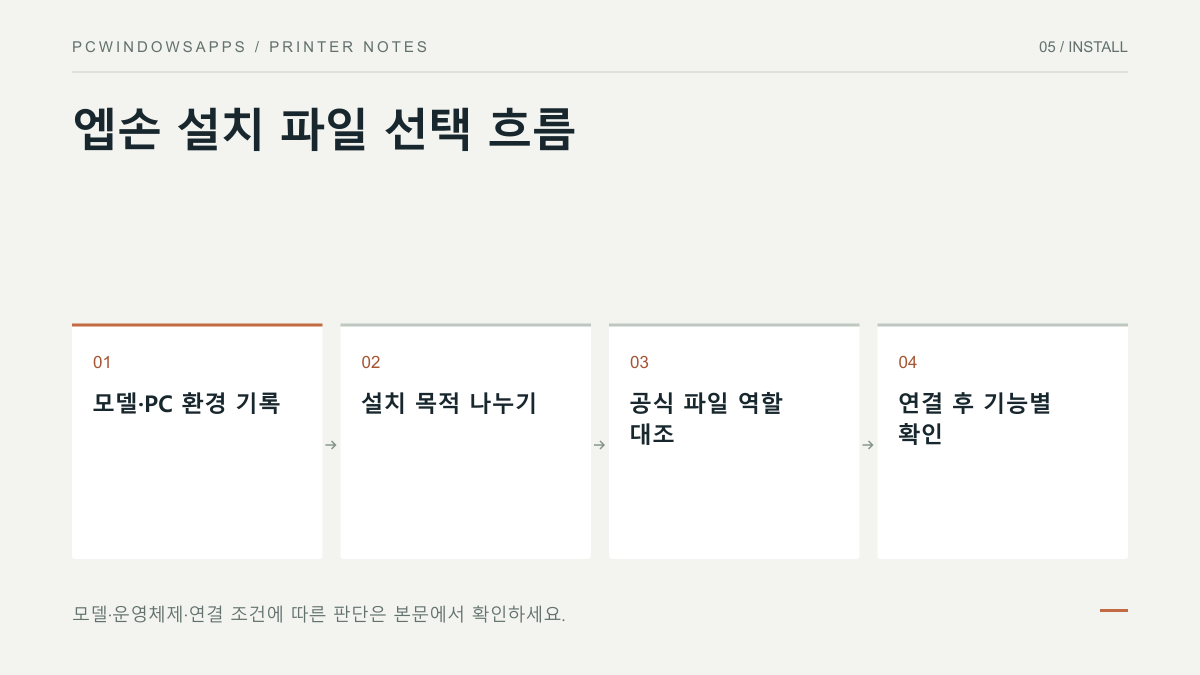 엡손 모델과 PC 환경을 확인한 뒤 설치 목적에 맞는 파일을 고르고 인쇄와 스캔 결과를 점검하는 흐름도
