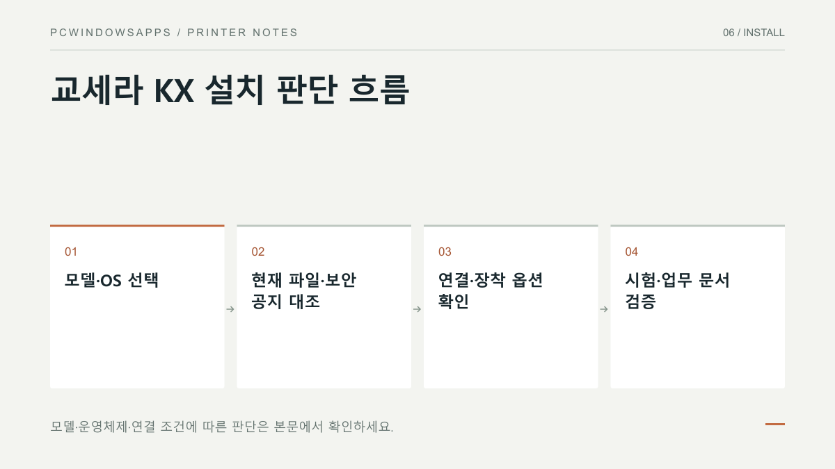 교세라 모델과 운영체제를 선택하고 KX 보안 공지와 업무 구성을 대조한 뒤 인쇄 결과를 확인하는 흐름도